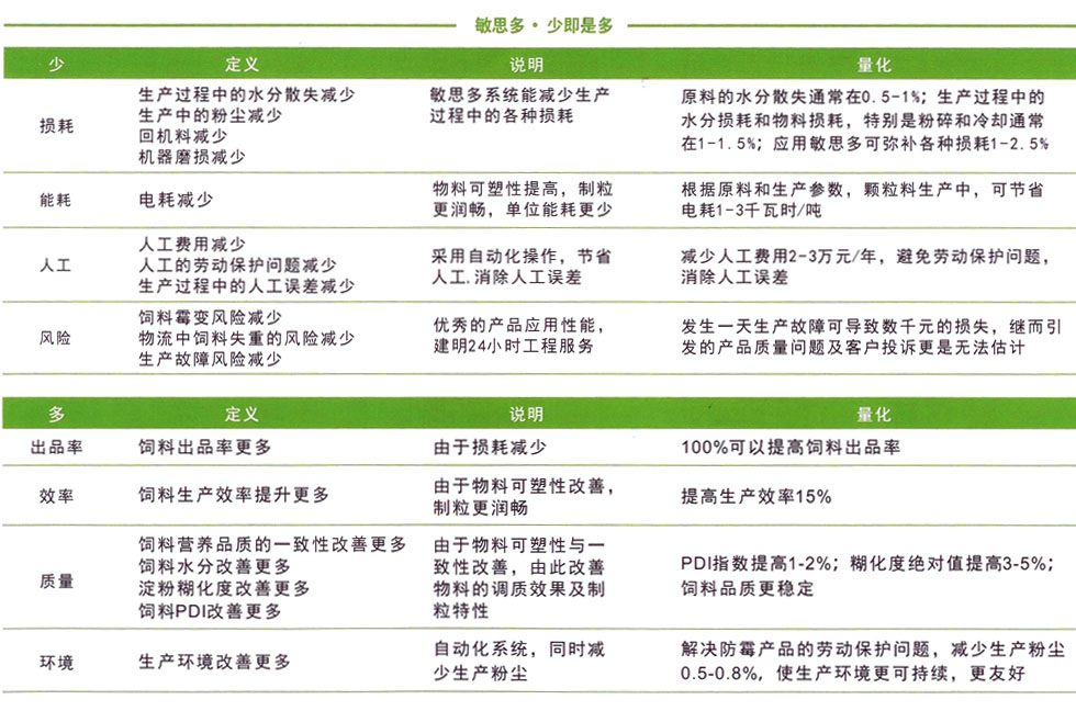 敏思多飼料生產(chǎn)優(yōu)化系統(tǒng)，減少生產(chǎn)耗損，提高飼料品質(zhì)，提高收益。