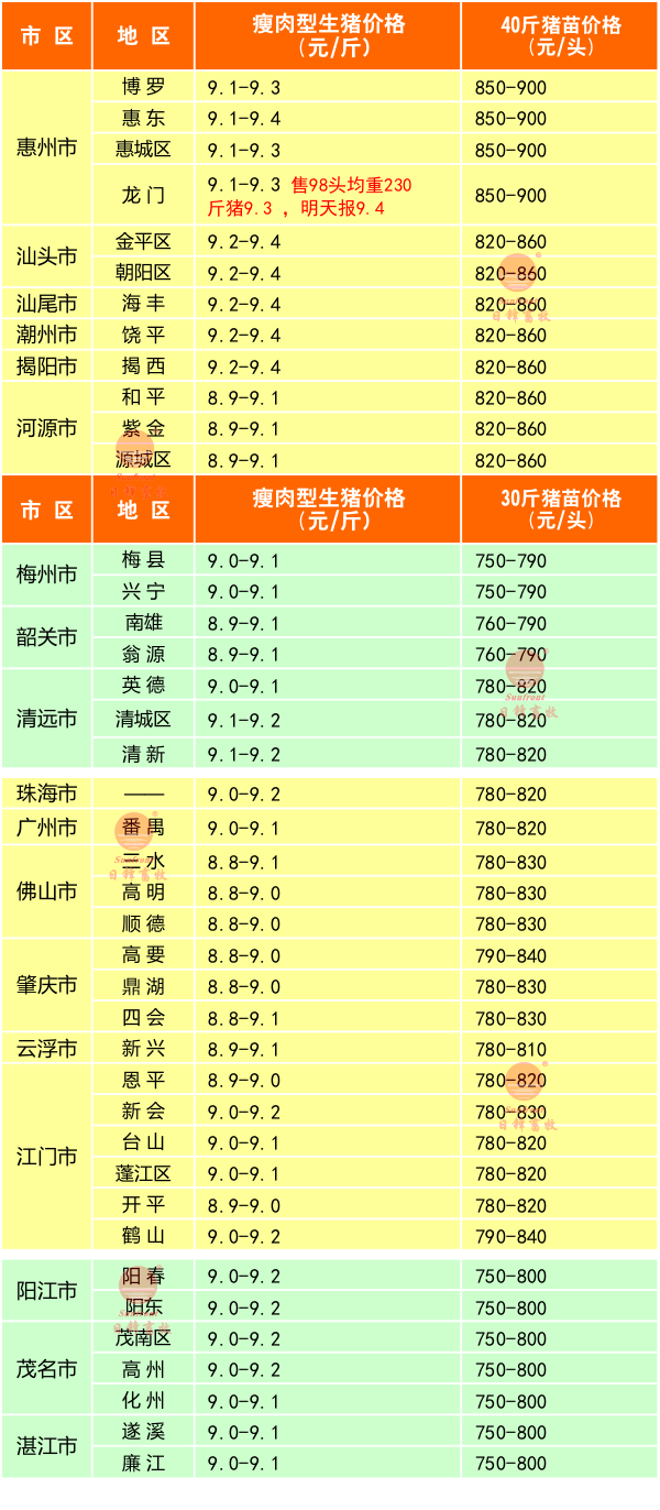 廣東豬價