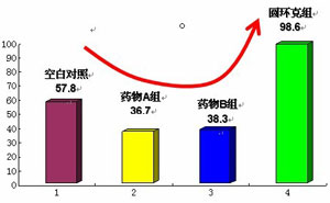 圓環(huán)克，治療豬圓環(huán)病毒，豬藍(lán)耳病毒病，豬皮炎腎病綜合征，用藥后的比較數(shù)據(jù)圖一