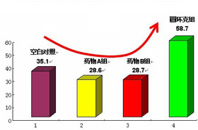 圓環(huán)克，治療豬圓環(huán)病毒，豬藍(lán)耳病毒病，豬皮炎腎病綜合征，用藥后的比較數(shù)據(jù)圖二